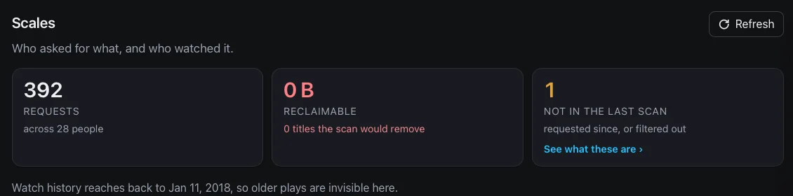 The top of Reaper's Scales screen: 392 requests across 28 people, nothing currently reclaimable, and one title no longer in the last scan.